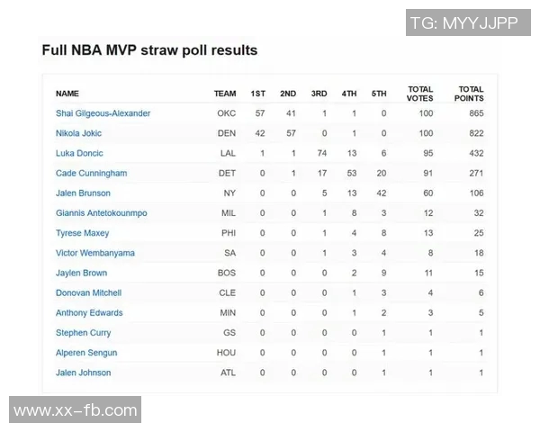 美媒公布本赛季MVP概率亚历山大领跑东契奇紧随其后文班第三